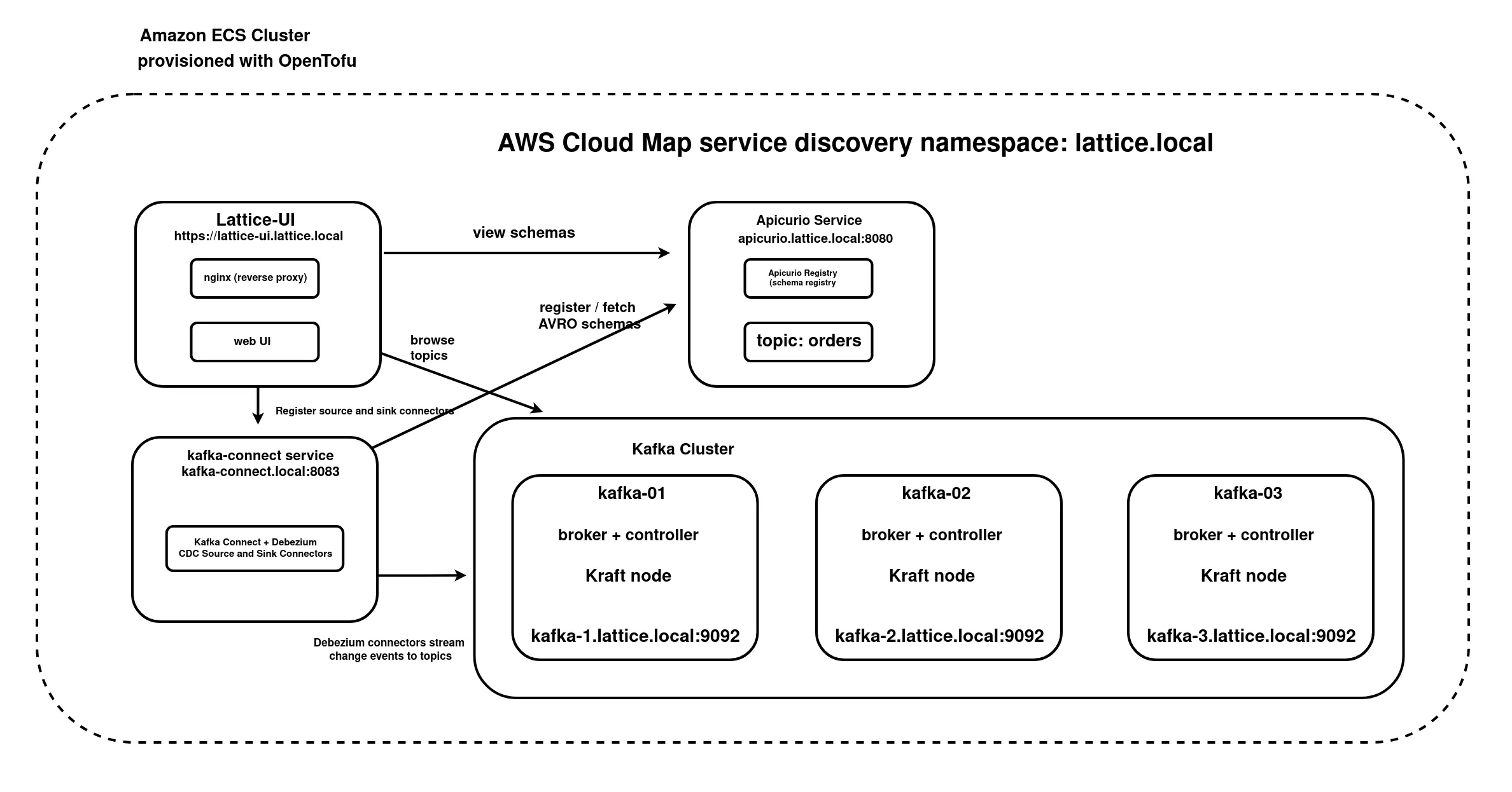ECS infrastructure diagram